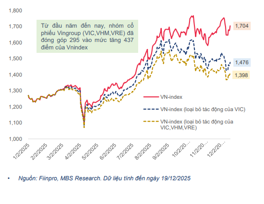 Cổ phiếu nh&agrave; Vingroup &ldquo;g&aacute;nh&rdquo; VN-Index, đ&oacute;ng g&oacute;p 67% mức tăng năm 2025- Ảnh 2.
