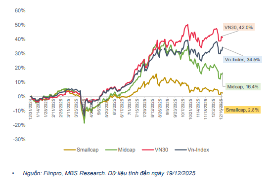Cổ phiếu nh&agrave; Vingroup &ldquo;g&aacute;nh&rdquo; VN-Index, đ&oacute;ng g&oacute;p 67% mức tăng năm 2025- Ảnh 3.