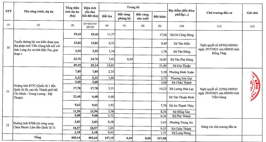 Danh s&aacute;ch 6 tuyến đường lớn Đồng Th&aacute;p sẽ thu hồi đất năm 2026- Ảnh 4.