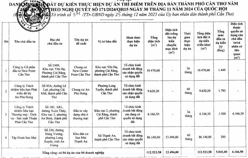 Danh s&aacute;ch 12 dự &aacute;n chung cư, khu đ&ocirc; thị vốn 13.000 tỷ tại Cần Thơ- Ảnh 2.