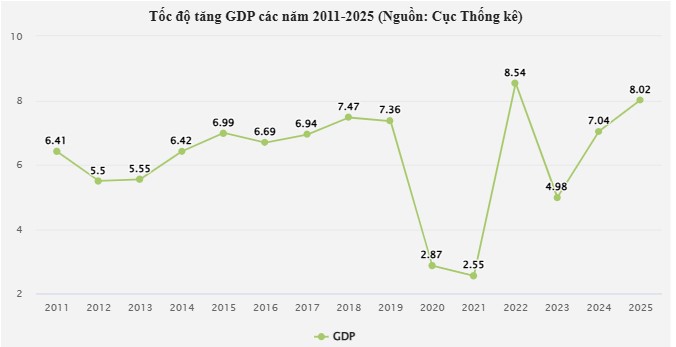 GDP 2025 tăng 8,02%, thu nhập b&igrave;nh qu&acirc;n đầu người vượt 5.000 USD- Ảnh 1.