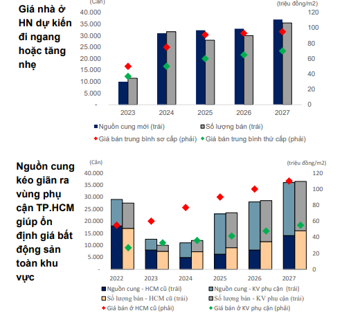 Vì sao nhà ở xã hội đang được kỳ vọng “hạ nhiệt” cơn sốt giá nhà?- Ảnh 5. Vì sao nhà ở xã hội đang được kỳ vọng “hạ nhiệt” cơn sốt giá nhà?- Ảnh 5.