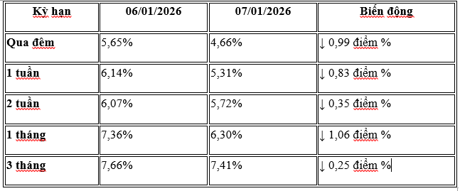L&atilde;i suất li&ecirc;n ng&acirc;n h&agrave;ng biến động mạnh: kỳ hạn ngắn hạ giảm nhanh, kỳ hạn d&agrave;i vọt l&ecirc;n tr&ecirc;n 8% chỉ sau một ng&agrave;y- Ảnh 2.