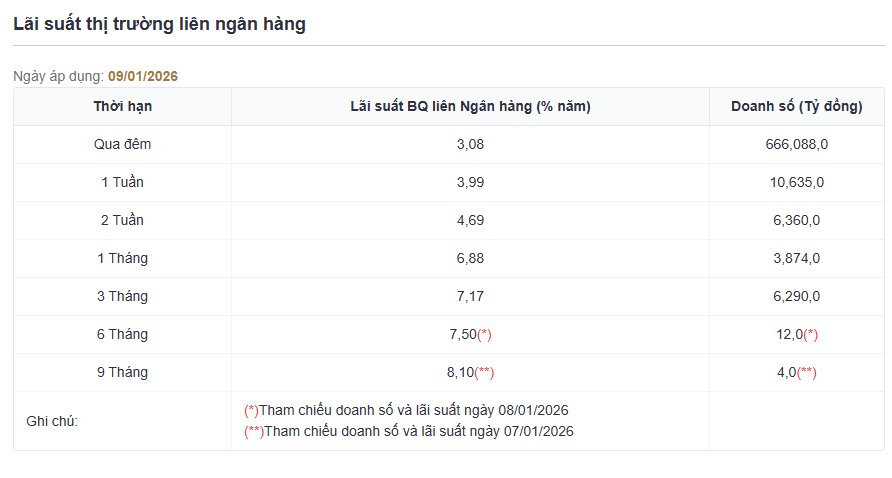 Lãi suất liên ngân hàng kỳ hạn ngắn liên tục giảm sâu- Ảnh 2. Lãi suất liên ngân hàng kỳ hạn ngắn liên tục giảm sâu- Ảnh 2.