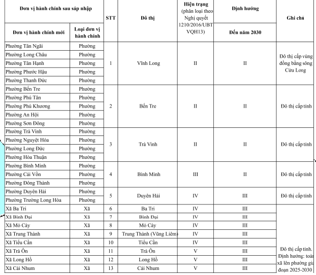 Chi tiết 45 đ&ocirc; thị Vĩnh Long đến năm 2030- Ảnh 3.