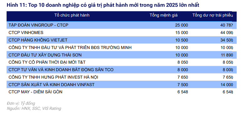 Tr&aacute;i phiếu doanh nghiệp lấy lại nhịp tăng trưởng- Ảnh 3.