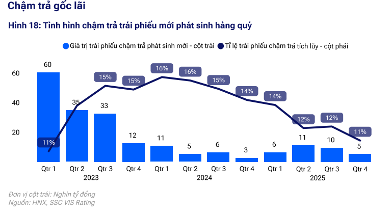 Tr&aacute;i phiếu doanh nghiệp lấy lại nhịp tăng trưởng- Ảnh 4.