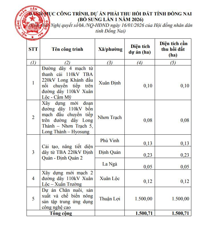 Danh sách 5 công trình, dự án sẽ thu hồi đất năm 2026 tại Đồng Nai- Ảnh 1. Danh sách 5 công trình, dự án sẽ thu hồi đất năm 2026 tại Đồng Nai- Ảnh 1.
