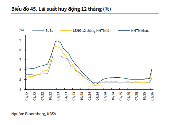 Dự b&aacute;o mới nhất h&eacute; lộ khung l&atilde;i suất cho vay v&agrave; huy động 2026- Ảnh 2.