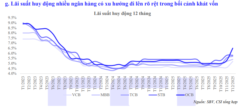 L&atilde;i suất vượt v&ugrave;ng đ&aacute;y lịch sử 20 năm, dư địa giảm kh&ocirc;ng c&ograve;n nhiều- Ảnh 2.