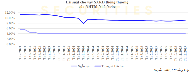 L&atilde;i suất vượt v&ugrave;ng đ&aacute;y lịch sử 20 năm, dư địa giảm kh&ocirc;ng c&ograve;n nhiều- Ảnh 3.