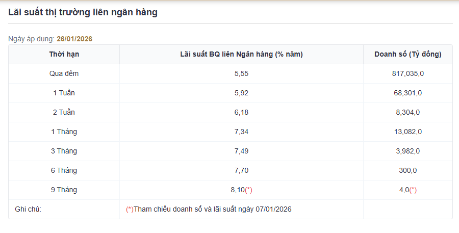 L&atilde;i suất li&ecirc;n ng&acirc;n h&agrave;ng đảo chiều tăng mạnh- Ảnh 2.