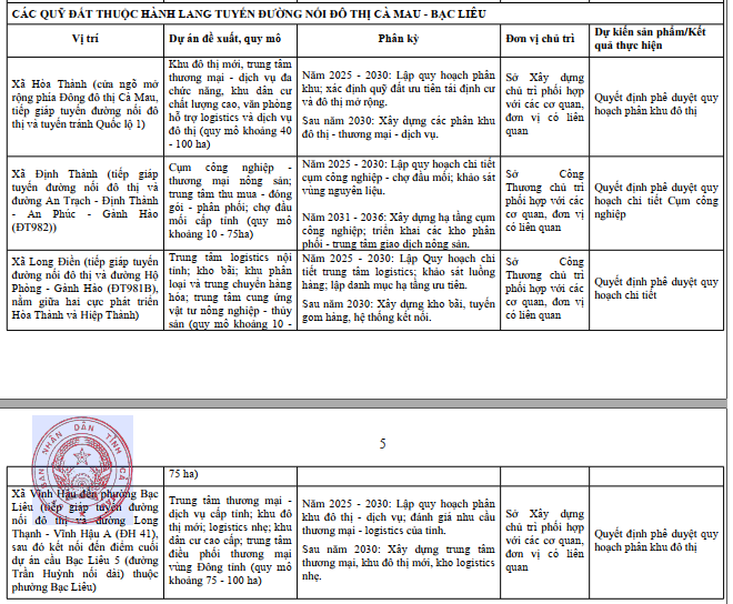 Cần biết 4 khu đất vàng dọc tuyến Cà Mau – Bạc Liêu để đón sóng bất động sản- Ảnh 3. Cần biết 4 khu đất vàng dọc tuyến Cà Mau – Bạc Liêu để đón sóng bất động sản- Ảnh 3.