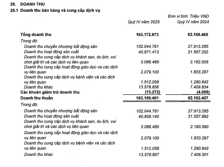 Vingroup lập kỷ lục doanh thu chưa từng c&oacute; trong lịch sử- Ảnh 1.