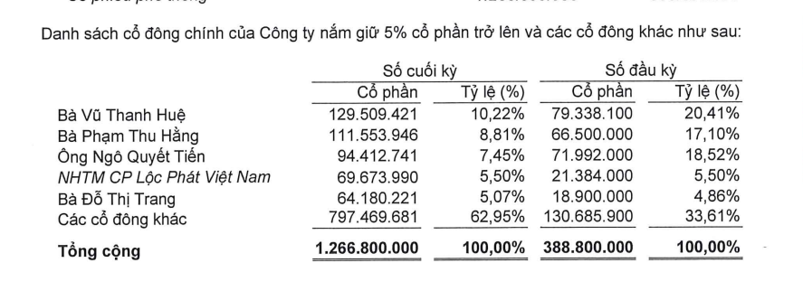 Cha con &ocirc;ng Nguyễn Đức Thụy nắm gần 27% vốn tại Chứng kho&aacute;n LPBank- Ảnh 2.