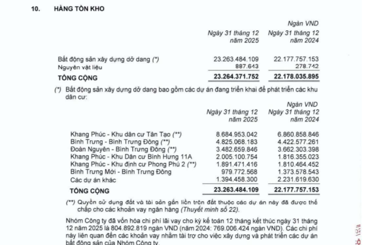 Khang Điền báo lãi năm 2025 gấp đôi cùng kỳ, tồn kho “phình to”- Ảnh 2. Khang Điền báo lãi năm 2025 gấp đôi cùng kỳ, tồn kho “phình to”- Ảnh 2.