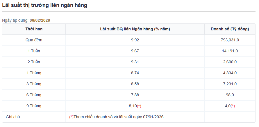 L&atilde;i suất li&ecirc;n ng&acirc;n h&agrave;ng duy tr&igrave; v&ugrave;ng cao, qua đ&ecirc;m neo s&aacute;t 10%/năm- Ảnh 2.