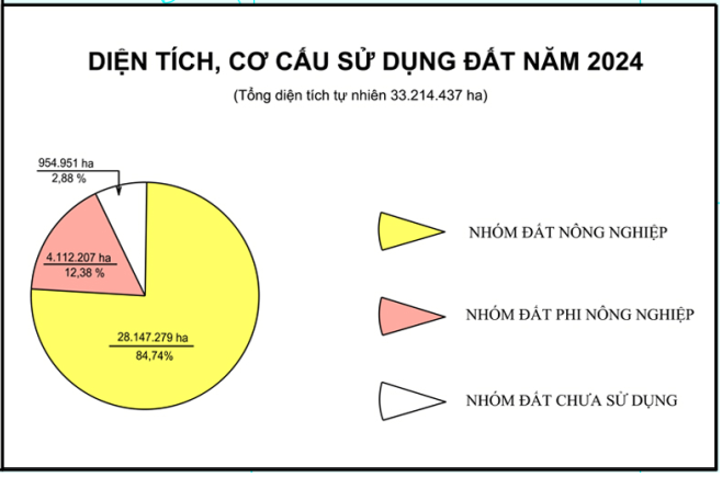 Gần 955.000 ha đất chưa sử dụng trước thời điểm ch&iacute;nh s&aacute;ch đất đai 2026 ph&aacute;t huy t&aacute;c động- Ảnh 2.