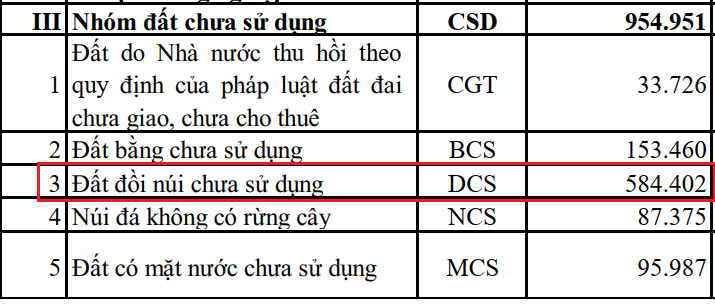 Gần 955.000 ha đất chưa sử dụng trước thời điểm ch&iacute;nh s&aacute;ch đất đai 2026 ph&aacute;t huy t&aacute;c động- Ảnh 3.
