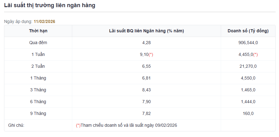 Từ s&aacute;t 10% xuống 4% chỉ sau v&agrave;i ng&agrave;y: L&atilde;i suất li&ecirc;n ng&acirc;n h&agrave;ng giảm nhanh- Ảnh 3.