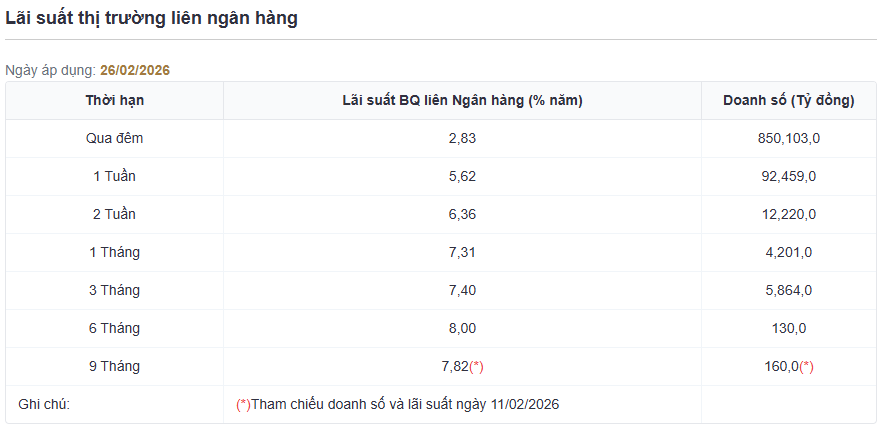 L&atilde;i suất li&ecirc;n ng&acirc;n h&agrave;ng giảm mạnh, kỳ hạn qua đ&ecirc;m hạ gần 1% chỉ sau một ng&agrave;y- Ảnh 2.