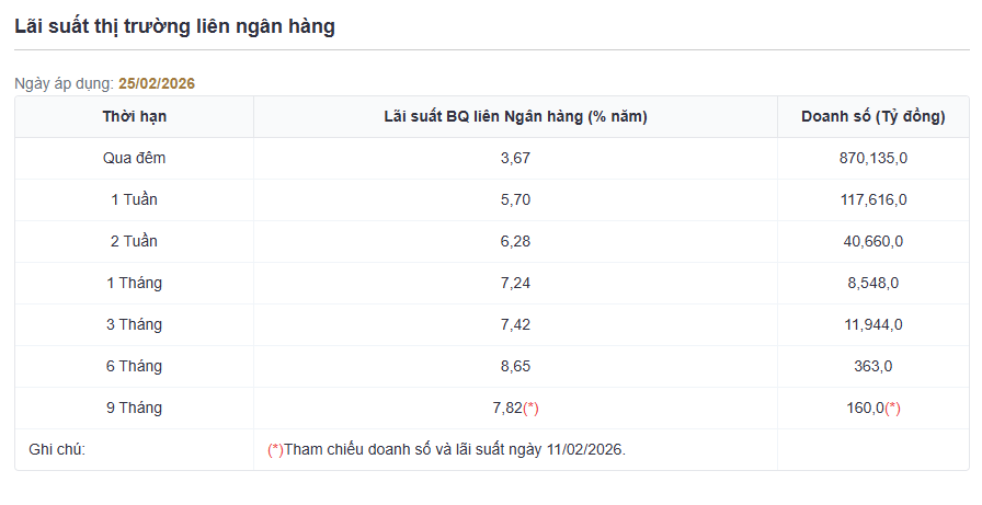 L&atilde;i suất li&ecirc;n ng&acirc;n h&agrave;ng giảm mạnh, kỳ hạn qua đ&ecirc;m hạ gần 1% chỉ sau một ng&agrave;y- Ảnh 3.