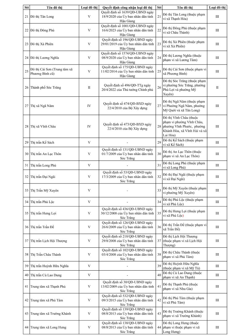 5 đô thị loại II của Cần Thơ lộ diện- Ảnh 3. 5 đô thị loại II của Cần Thơ lộ diện- Ảnh 3.