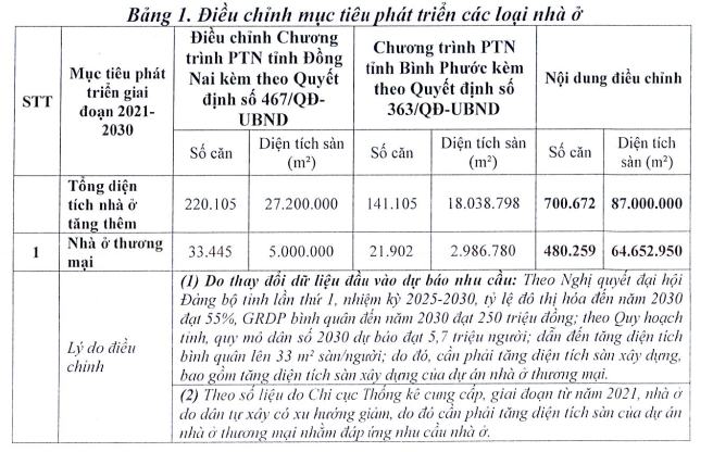 Sau s&aacute;p nhập, Đồng Nai đặt mục ti&ecirc;u 700.000 căn nh&agrave; đến 2030- Ảnh 2.