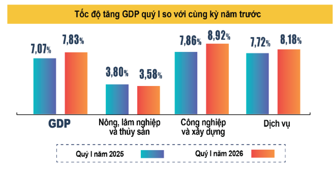 GDP qu&yacute; 1 tăng 7,83%- Ảnh 1.