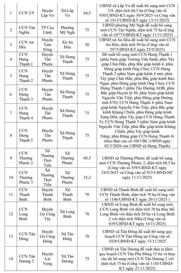Chi tiết quy hoạch 78 cụm c&ocirc;ng nghiệp Đồng Th&aacute;p 2030- Ảnh 2.