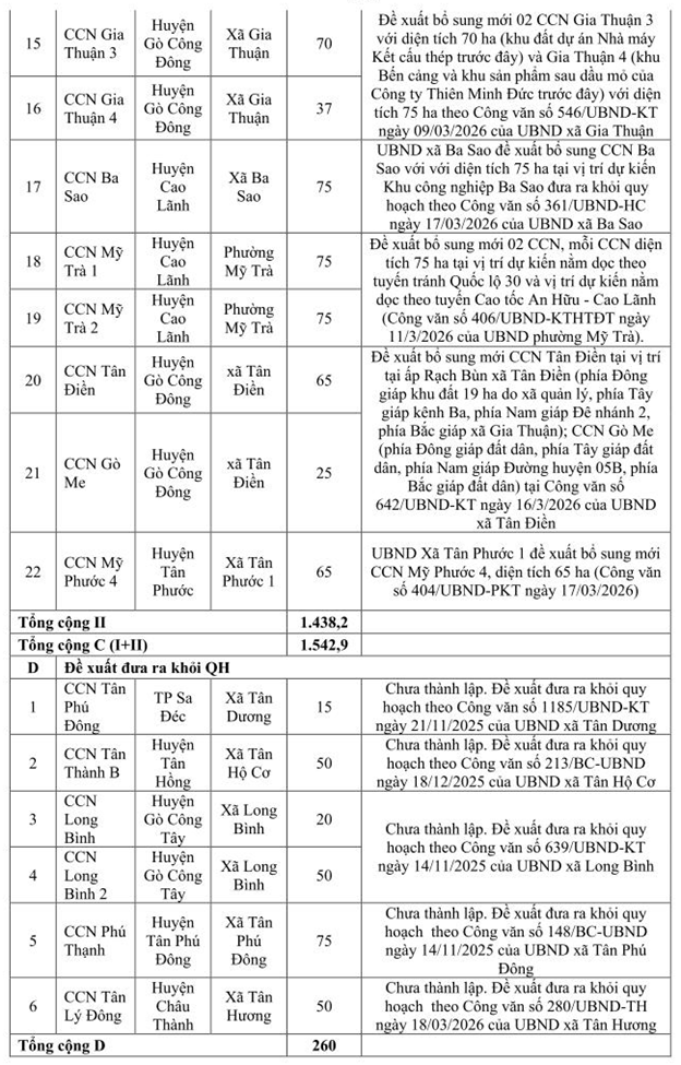 Chi tiết quy hoạch 78 cụm c&ocirc;ng nghiệp Đồng Th&aacute;p 2030- Ảnh 3.