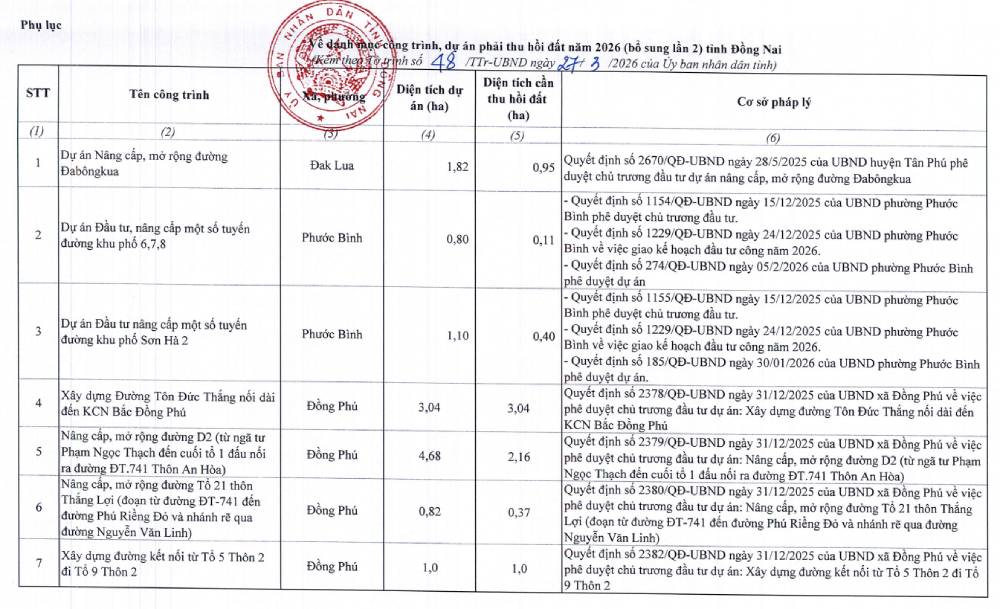 Đồng Nai thêm 7 công trình, dự án vào danh sách thu hồi đất năm 2026- Ảnh 2. Đồng Nai thêm 7 công trình, dự án vào danh sách thu hồi đất năm 2026- Ảnh 2.