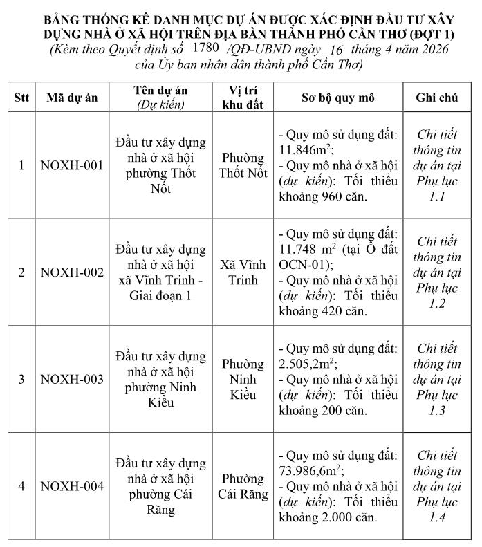 Cần Thơ hé lộ 4 dự án nhà ở xã hội hơn 3.500 căn- Ảnh 1. Cần Thơ hé lộ 4 dự án nhà ở xã hội hơn 3.500 căn- Ảnh 1.