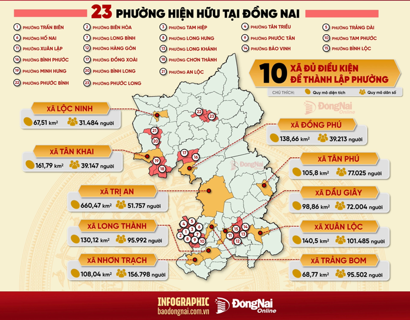 Đồng Nai đ&oacute;n tin vui trước ng&agrave;y l&ecirc;n th&agrave;nh phố trực thuộc Trung ương- Ảnh 1.