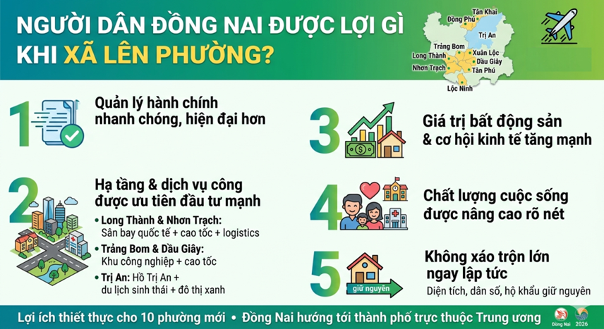 Đồng Nai đ&oacute;n tin vui trước ng&agrave;y l&ecirc;n th&agrave;nh phố trực thuộc Trung ương- Ảnh 2.
