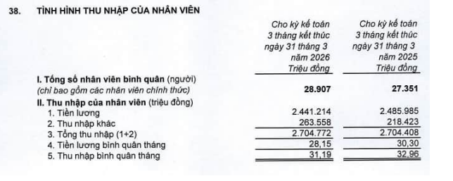 VPBank l&atilde;i đậm qu&yacute; 1/2026, nhưng thu nhập nh&acirc;n vi&ecirc;n giảm xuống 31 triệu đồng/th&aacute;ng- Ảnh 2.