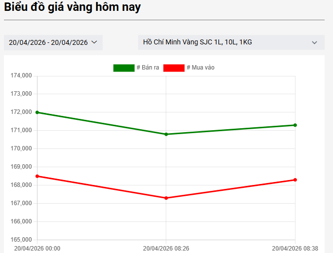 Gi&aacute; v&agrave;ng h&ocirc;m nay 20-4: Tiếp đ&agrave; lao dốc, về s&aacute;t ngưỡng 170 triệu đồng/lượng- Ảnh 2.