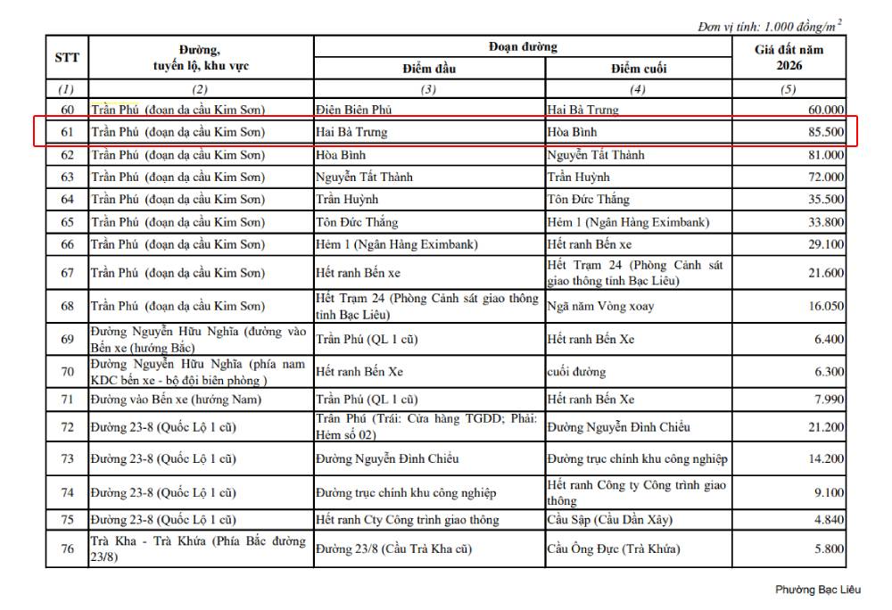 Tin mới nhất về BẢNG GI&Aacute; ĐẤT C&agrave; Mau 2026- Ảnh 1.