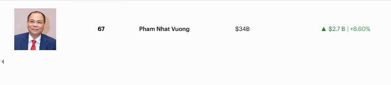Tỷ ph&uacute; Phạm Nhật Vượng lọt top 5 người kiếm tiền nhiều nhất thế giới trong 1 ng&agrave;y- Ảnh 2.