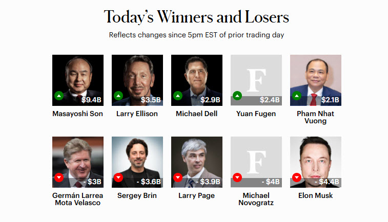 Tỷ ph&uacute; Phạm Nhật Vượng lọt top 5 người kiếm tiền nhiều nhất thế giới trong 1 ng&agrave;y- Ảnh 1.