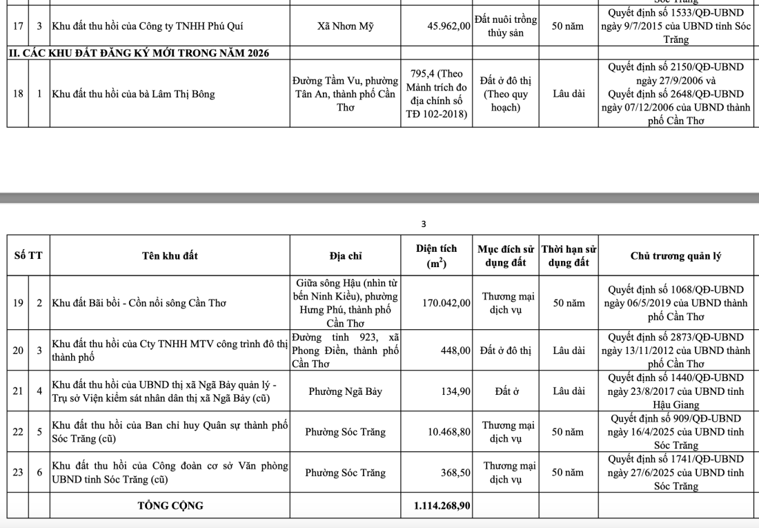 Th&agrave;nh phố duy nhất ĐBSCL sắp đấu gi&aacute; hơn 1,1 triệu m&eacute;t vu&ocirc;ng đất- Ảnh 2.