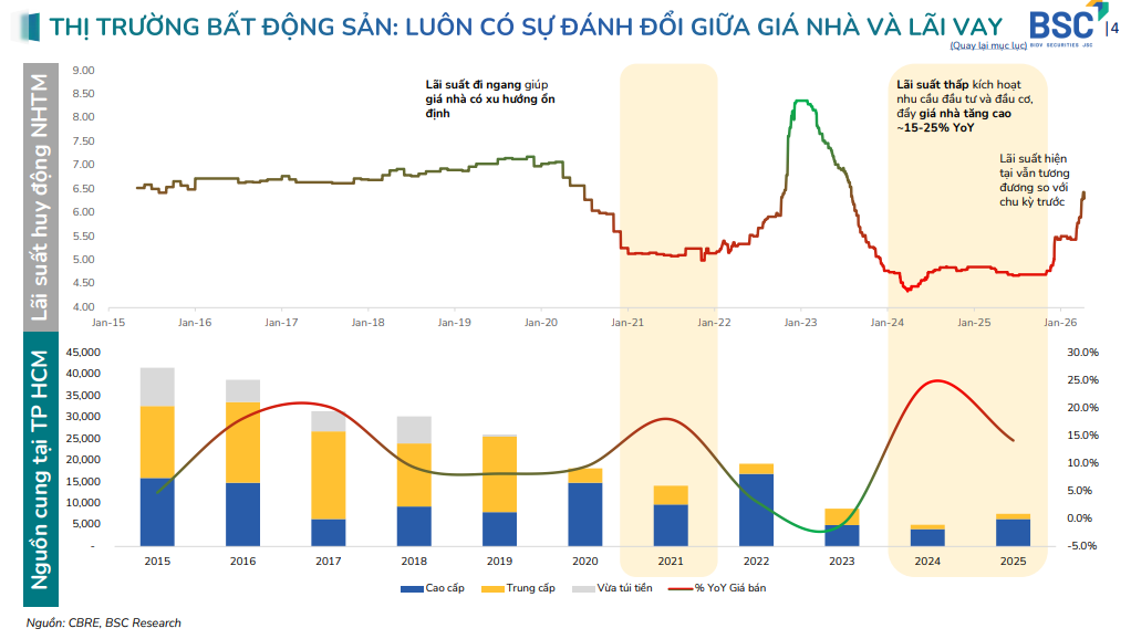 Thu nhập 50 triệu/th&aacute;ng c&oacute; mua được nh&agrave; 5,5 tỷ? BSC h&eacute; lộ ngưỡng l&atilde;i vay người mua c&ograve;n chịu được- Ảnh 2.