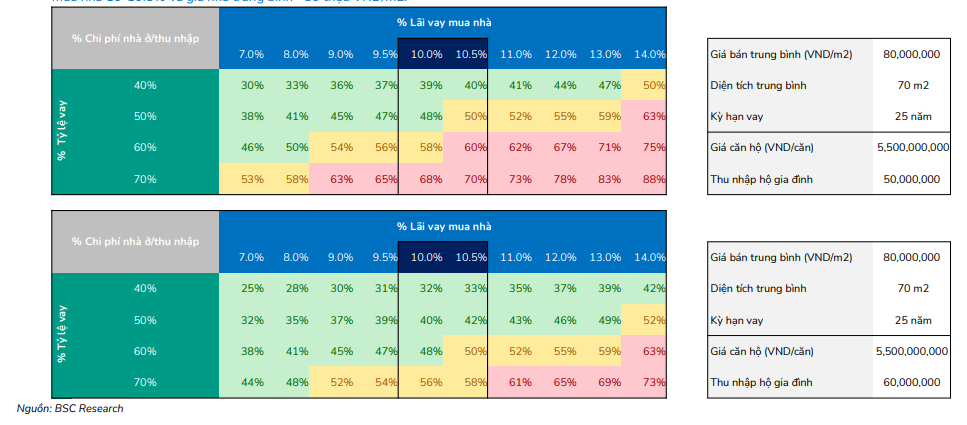 Thu nhập 50 triệu/th&aacute;ng c&oacute; mua được nh&agrave; 5,5 tỷ? BSC h&eacute; lộ ngưỡng l&atilde;i vay người mua c&ograve;n chịu được- Ảnh 3.