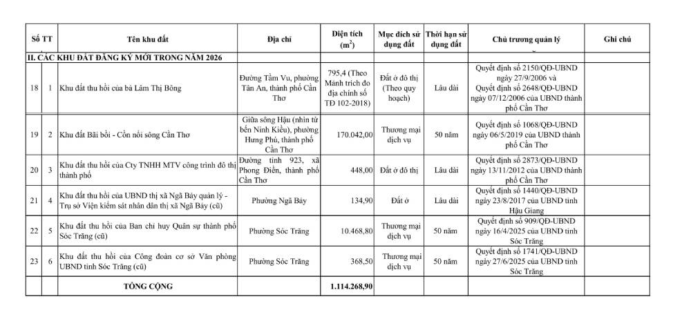 Danh mục đấu gi&aacute; đất Cần Thơ 2026 vừa được c&ocirc;ng bố: 23 khu đất, hơn 111ha- Ảnh 3.