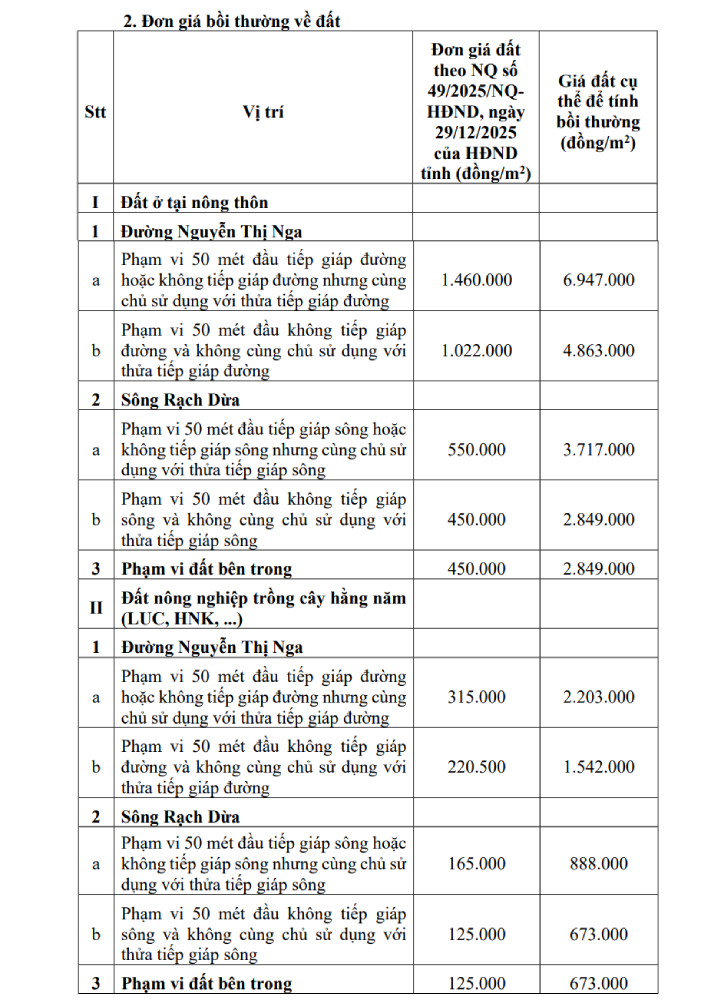 C&ocirc;ng bố phương &aacute;n bồi thường V&agrave;nh đai 4 qua T&acirc;y Ninh: Đất T&acirc;n Tập đền b&ugrave; gần 7 triệu đồng/m2- Ảnh 2.