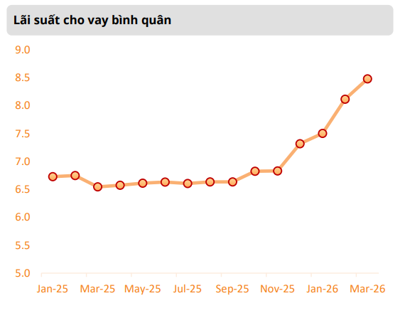 L&atilde;i suất cho vay b&igrave;nh qu&acirc;n tăng 1,7% chỉ sau chưa đầy một năm: Thời kỳ &ldquo;tiền rẻ&rdquo; của ng&acirc;n h&agrave;ng dần kh&eacute;p lại- Ảnh 2.