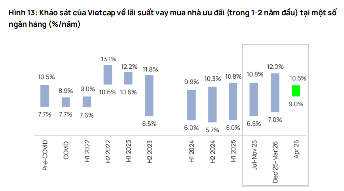 Người mua chờ l&atilde;i suất giảm, gi&aacute; nh&agrave; vẫn tăng khiến giao dịch k&eacute;o d&agrave;i hơn- Ảnh 2.