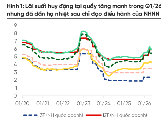 Kỳ vọng lãi suất hạ nhiệt khi thanh khoản dần cải thiện từ quý 2/2026- Ảnh 2. Kỳ vọng lãi suất hạ nhiệt khi thanh khoản dần cải thiện từ quý 2/2026- Ảnh 2.