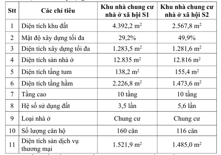Sắp khởi c&ocirc;ng 300 căn nh&agrave; ở x&atilde; hội tại trung t&acirc;m G&ograve; C&ocirc;ng- Ảnh 1.
