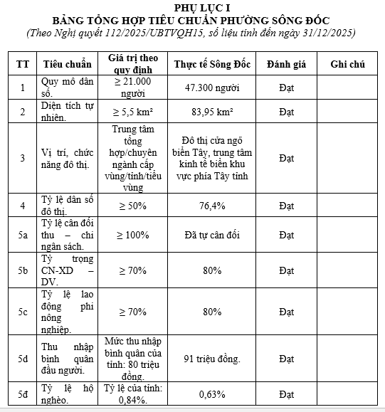 C&agrave; Mau sắp c&oacute; x&atilde; l&ecirc;n phường với định hướng đ&ocirc; thị loại III ven biển- Ảnh 1.